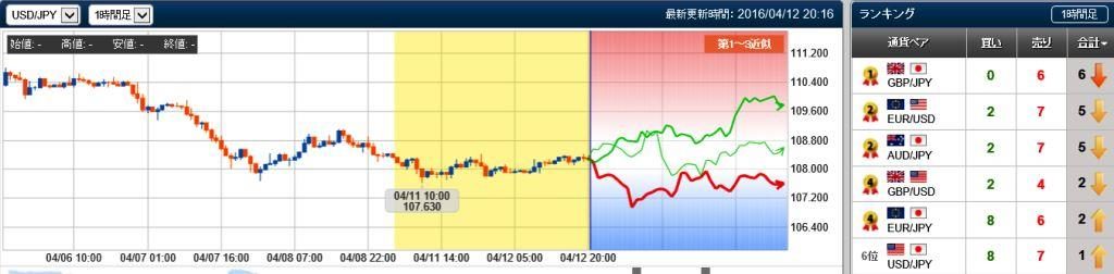 ドル円の未来チャート　20160412